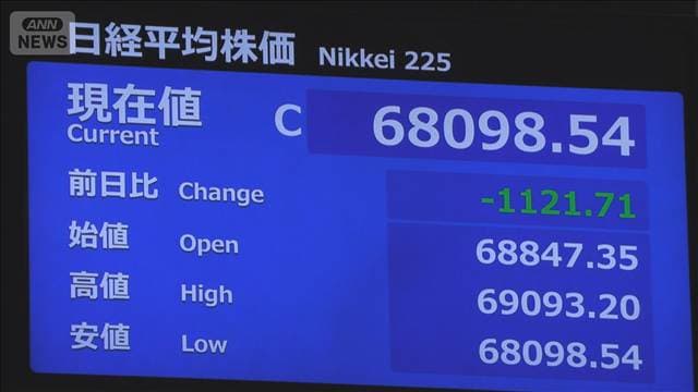 午前の日経平均株価終値 6万8098円 前日比1121円安