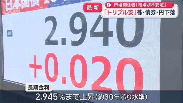 「トリプル安」株・債券・円下落 市場関係者「相場が不安定」