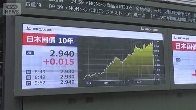 長期金利一時2.95%で30年ぶり高水準 財政悪化への懸念で国債が売られやすい状況続く