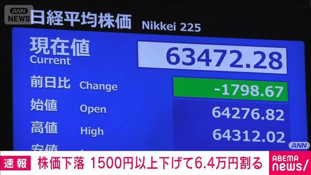 日経平均はおよそ1000円下げ 6万4000円を割り込む