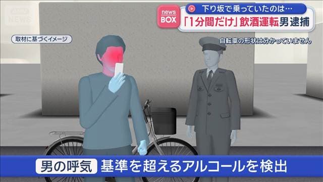 「1分間だけ」飲酒運転 男逮捕 下り坂で乗っていたのは…