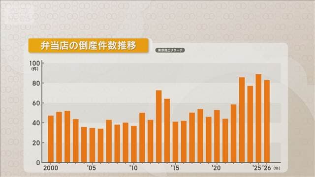 弁当店の倒産83件 過去最多へ コスト上昇と競争の激化で苦境