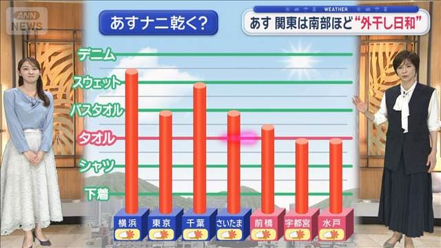 【関東の天気】「洗濯あす出来る!」関東は南部ほど“外干し日和” 週末は雨予報