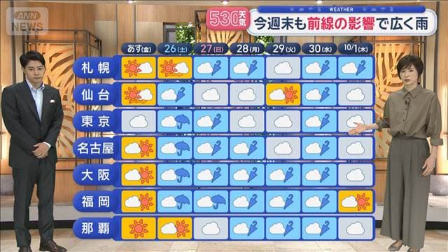 【全国の天気】東京29日連続の雨 久々に晴天 水不足の西日本 あすも晴天
