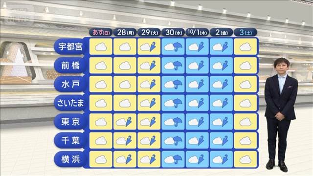 【関東の天気】あす日中は日差しあり洗濯チャンス 来週は台風接近か 早めの備えを