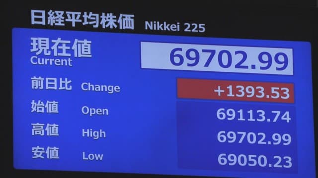 【速報】日経平均株価 一時1300円超値上がり