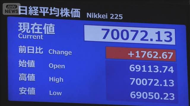 株価3カ月ぶり 一時7万円台に回復 上げ幅は一時1700円超