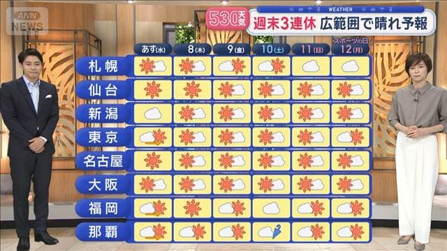 【全国の天気】台風影響 晴れでも海は大荒れ「長~い高気圧」で秋晴れ続く