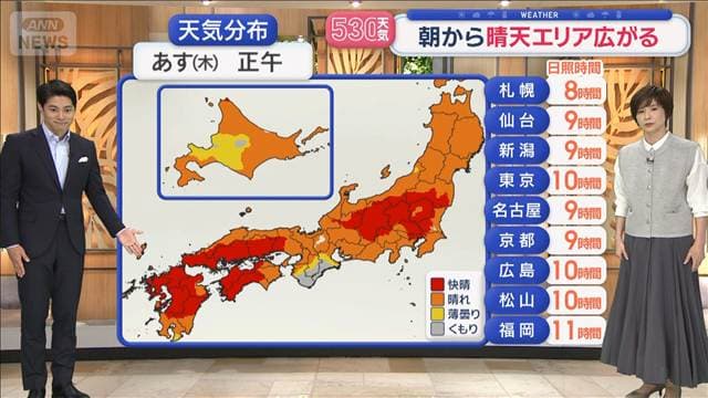 【全国の天気】あす列島をのみ込む高気圧 日照タップリ 各地で洗濯日和