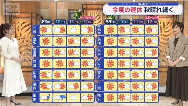 【関東の天気】秋真っただ中の寒露 朝と昼 気温差10℃以上ご用心 連休は秋晴れ続く