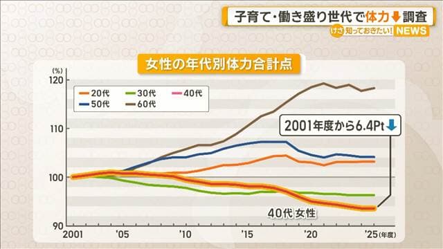 女性の体力、30代・40代で低下傾向 特に40代が大幅低下