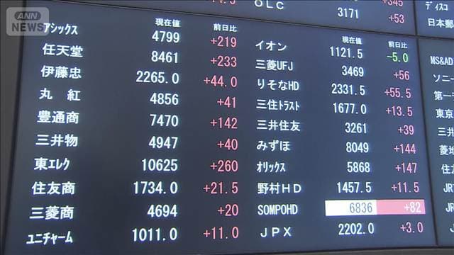 日経平均 一時1200円超反発 買い戻しの動きも 「7万円台回復は決算次第」