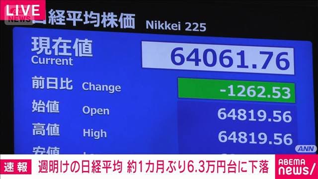 日経平均株価 約1カ月ぶり一時6万3000円台 AI投資の回収懸念や中東情勢への不安から