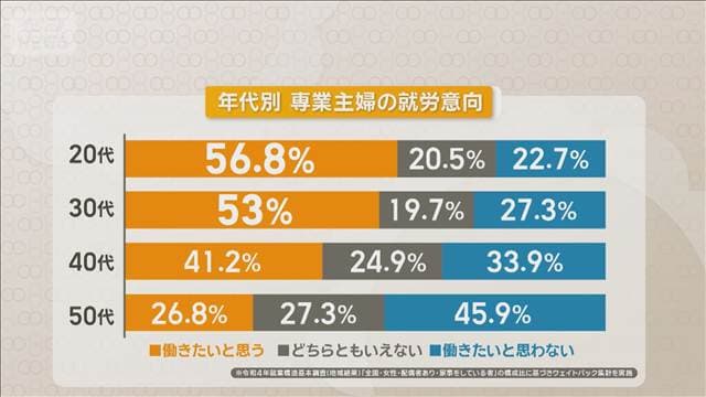専業主婦「今後働きたい」4割に 30代40代は5割超 教育費や住宅ローン返済が背景に?