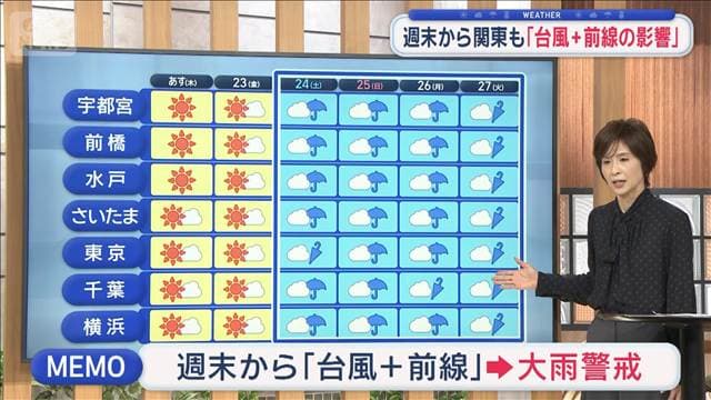【関東の天気】あす関東北風 帰宅時は急降下 週末から関東も「台風+前線の影響」