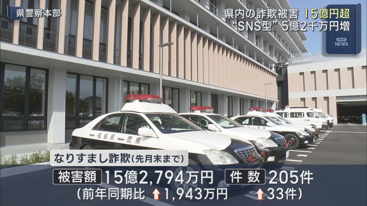 県内の詐欺被害額15億円超 SNS型投資詐欺が急増 県警が警戒呼びかけ