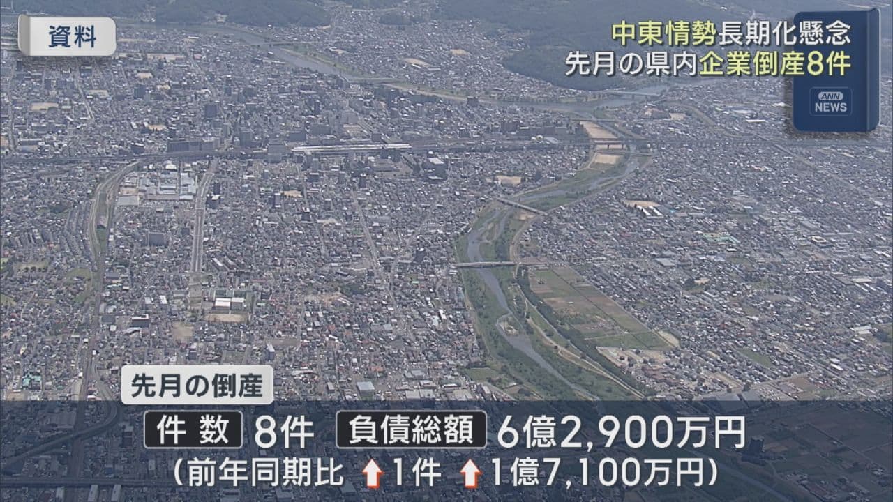 県内企業の倒産、6月は8件 中東情勢長期化で今後も増加懸念